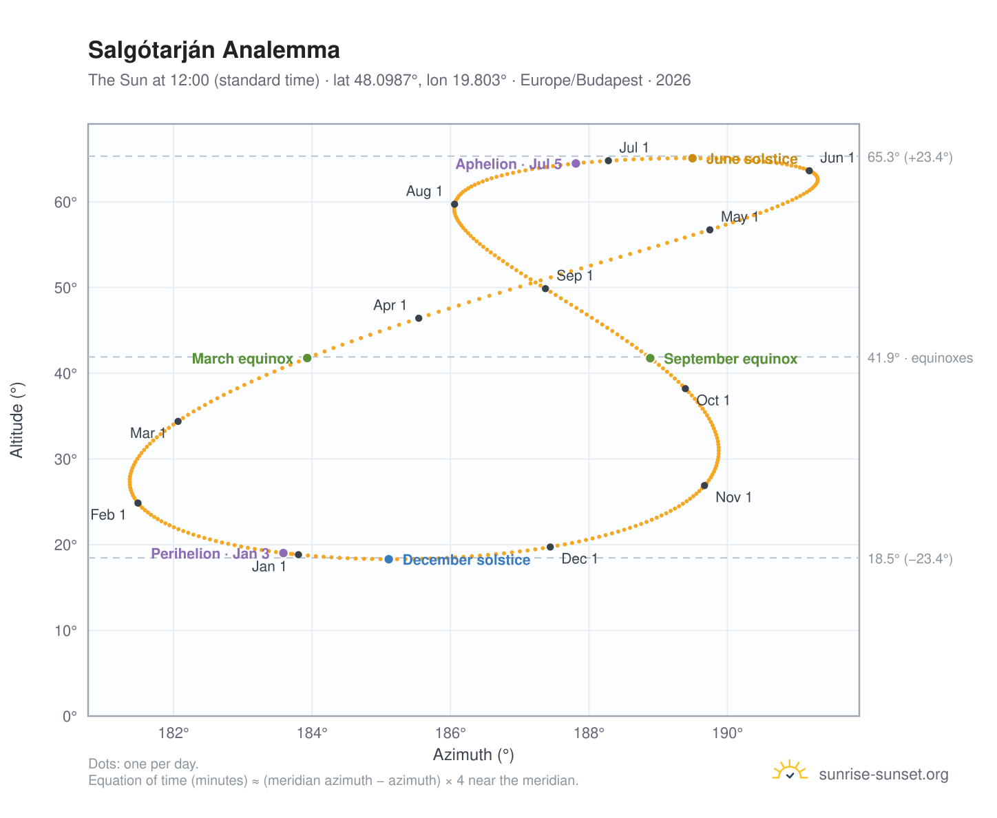 Salgótarján analemma chart: the Sun at 12:00 (standard time) through the year