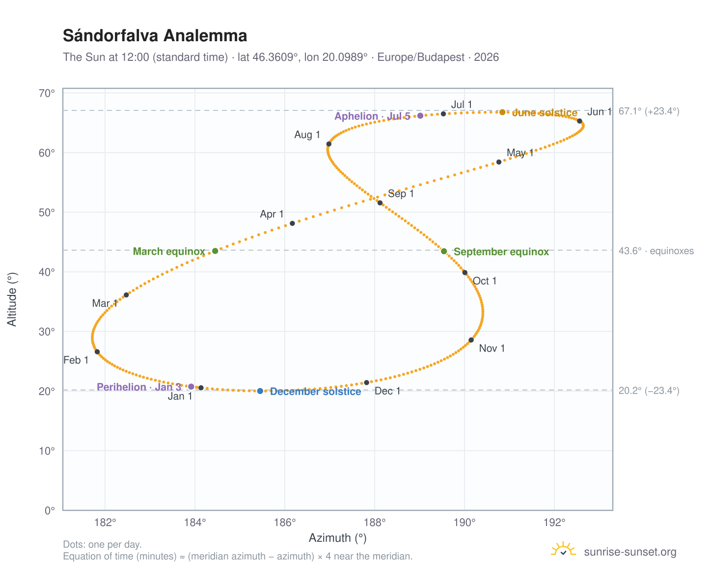 Sándorfalva analemma chart: the Sun at 12:00 (standard time) through the year