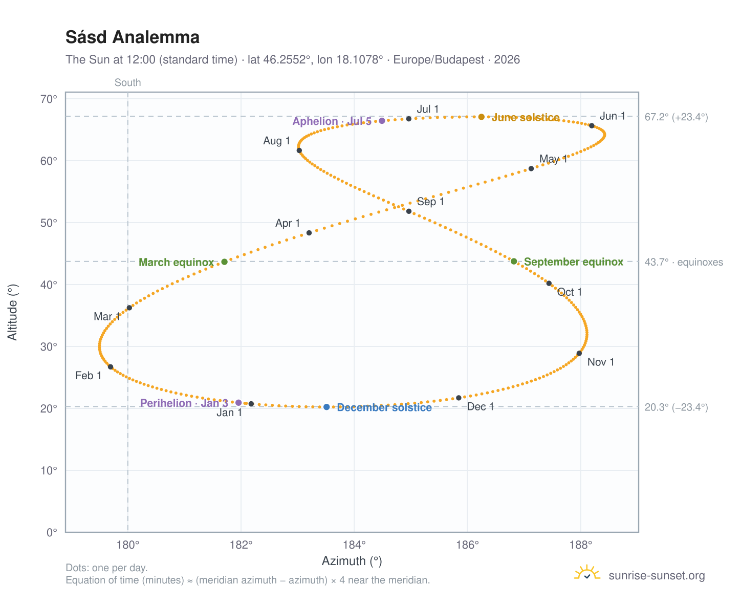 Sásd analemma chart: the Sun at 12:00 (standard time) through the year