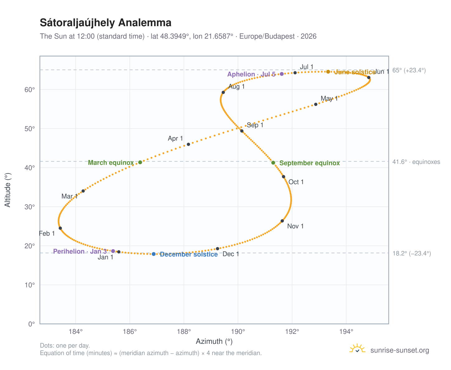 Sátoraljaújhely analemma chart: the Sun at 12:00 (standard time) through the year