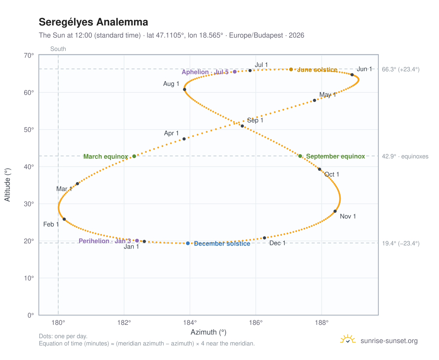 Seregélyes analemma chart: the Sun at 12:00 (standard time) through the year