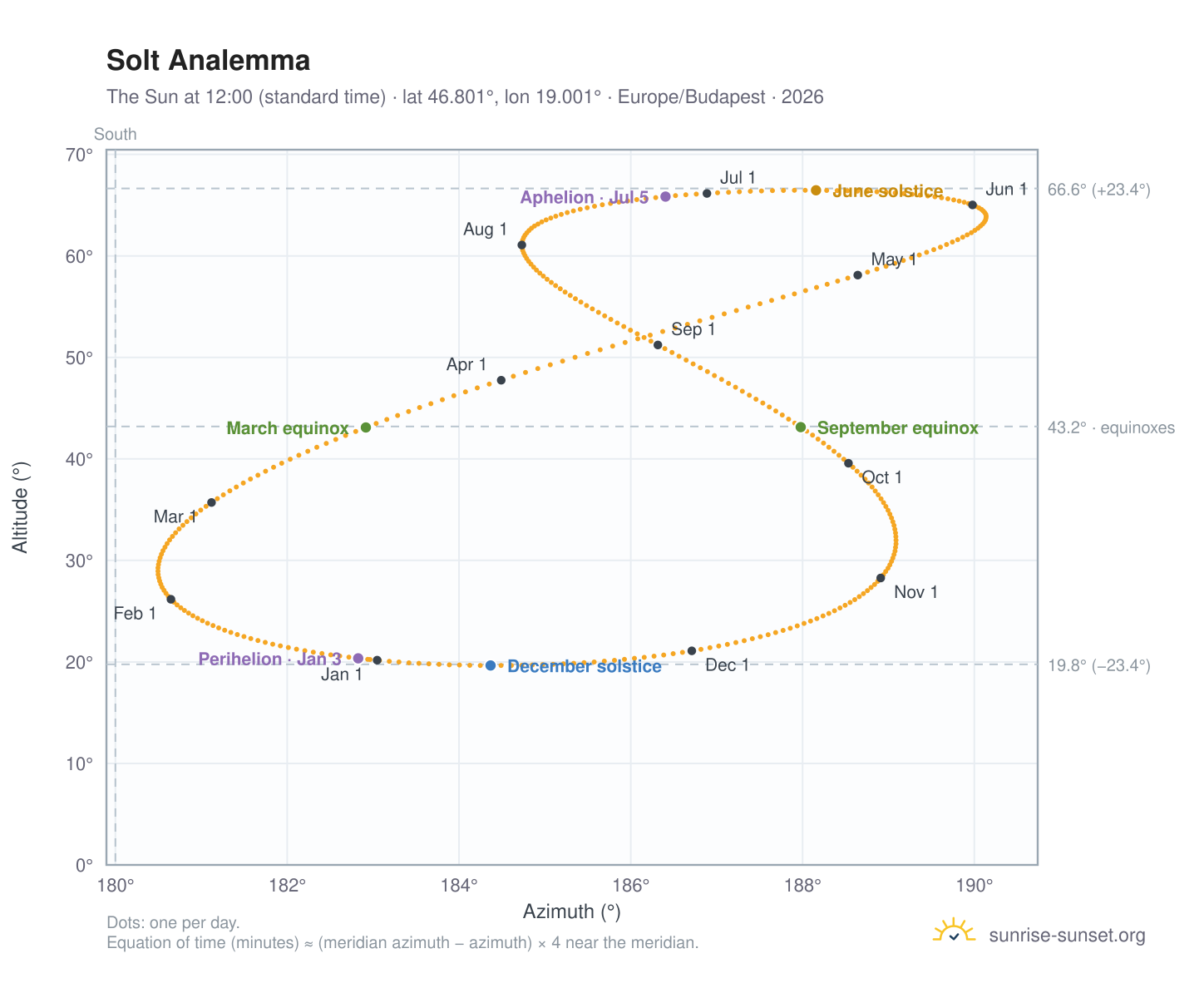 Solt analemma chart: the Sun at 12:00 (standard time) through the year