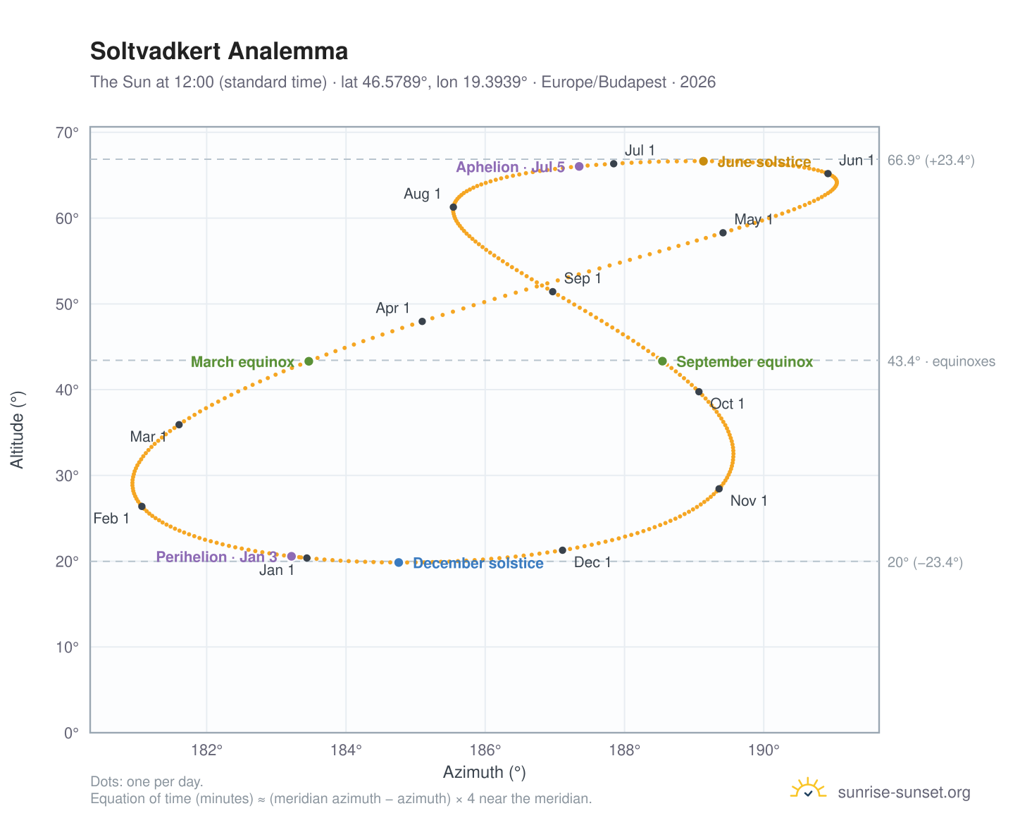 Soltvadkert analemma chart: the Sun at 12:00 (standard time) through the year