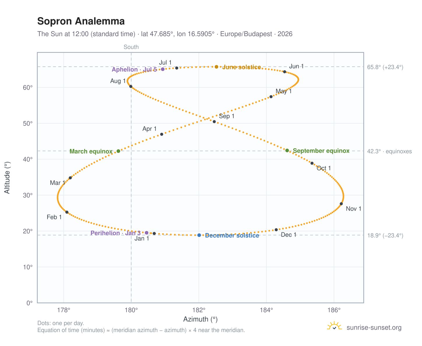 Sopron analemma chart: the Sun at 12:00 (standard time) through the year