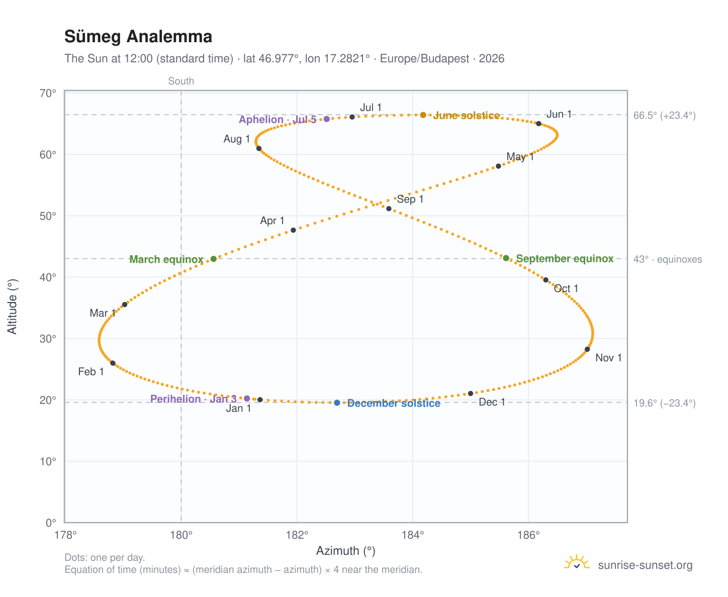 Sümeg analemma chart: the Sun at 12:00 (standard time) through the year