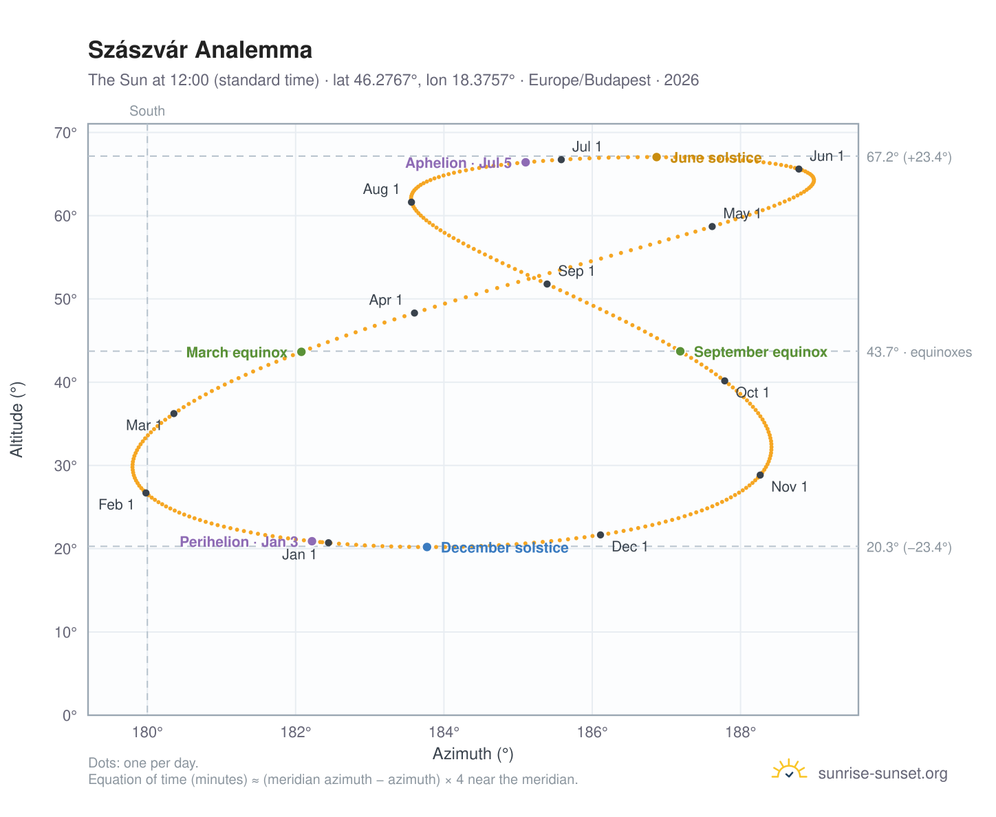 Szászvár analemma chart: the Sun at 12:00 (standard time) through the year