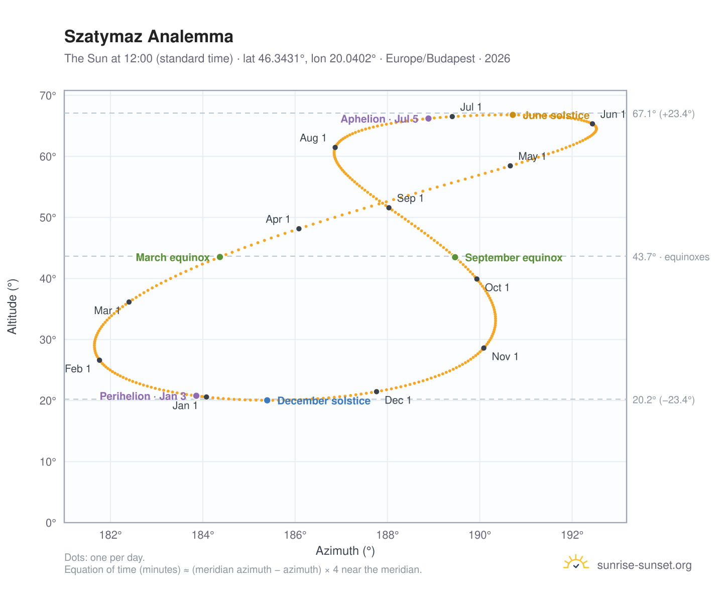 Szatymaz analemma chart: the Sun at 12:00 (standard time) through the year