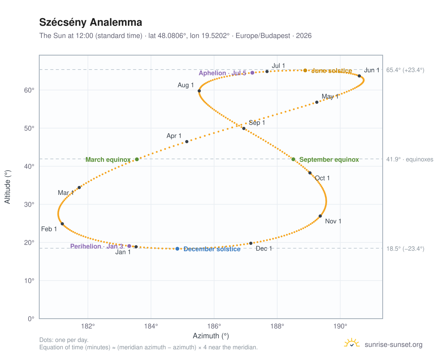 Szécsény analemma chart: the Sun at 12:00 (standard time) through the year