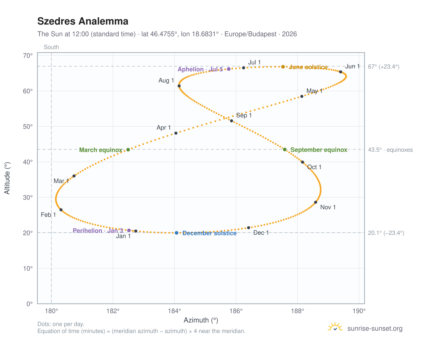 Szedres analemma chart: the Sun at 12:00 (standard time) through the year