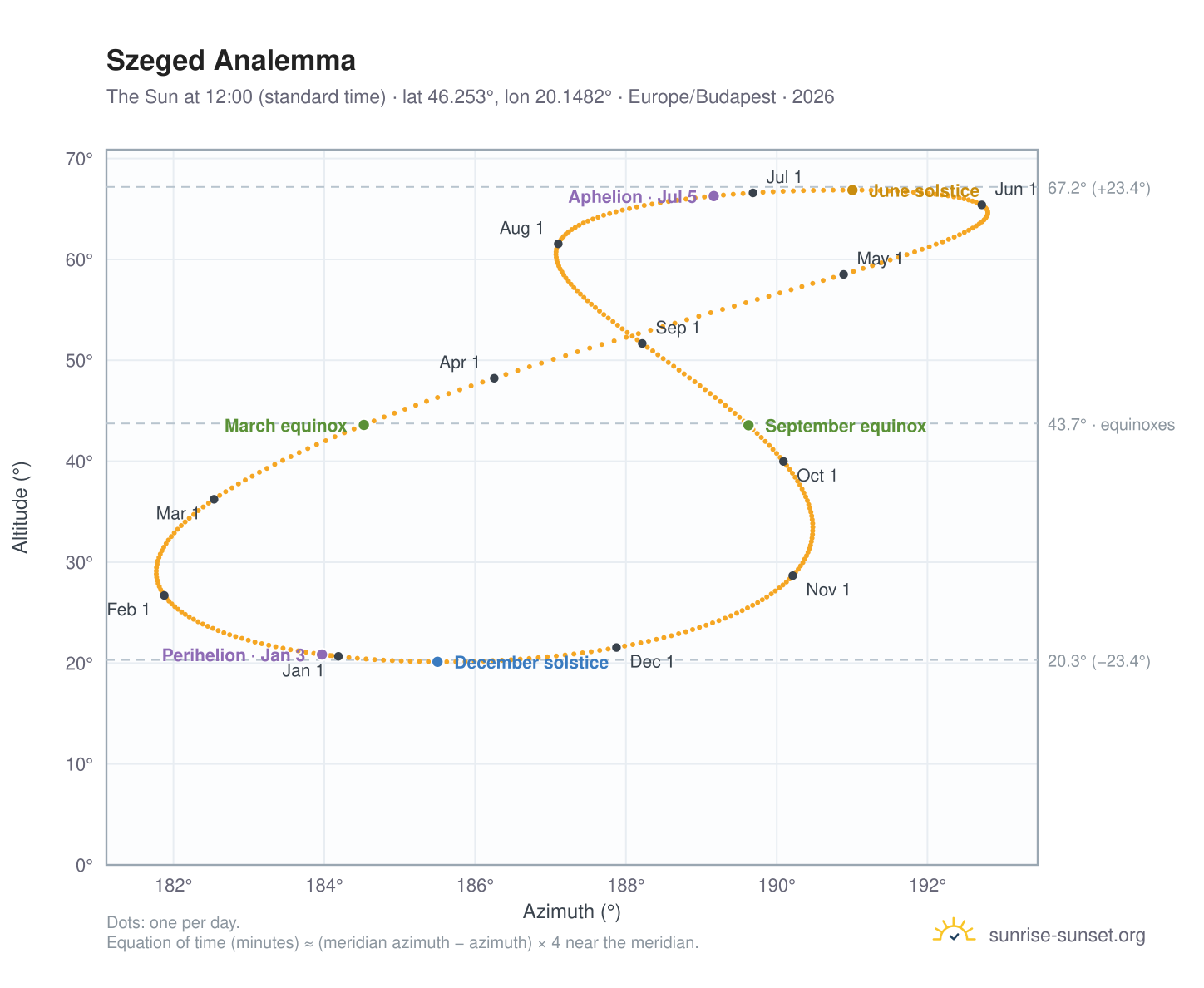 Szeged analemma chart: the Sun at 12:00 (standard time) through the year