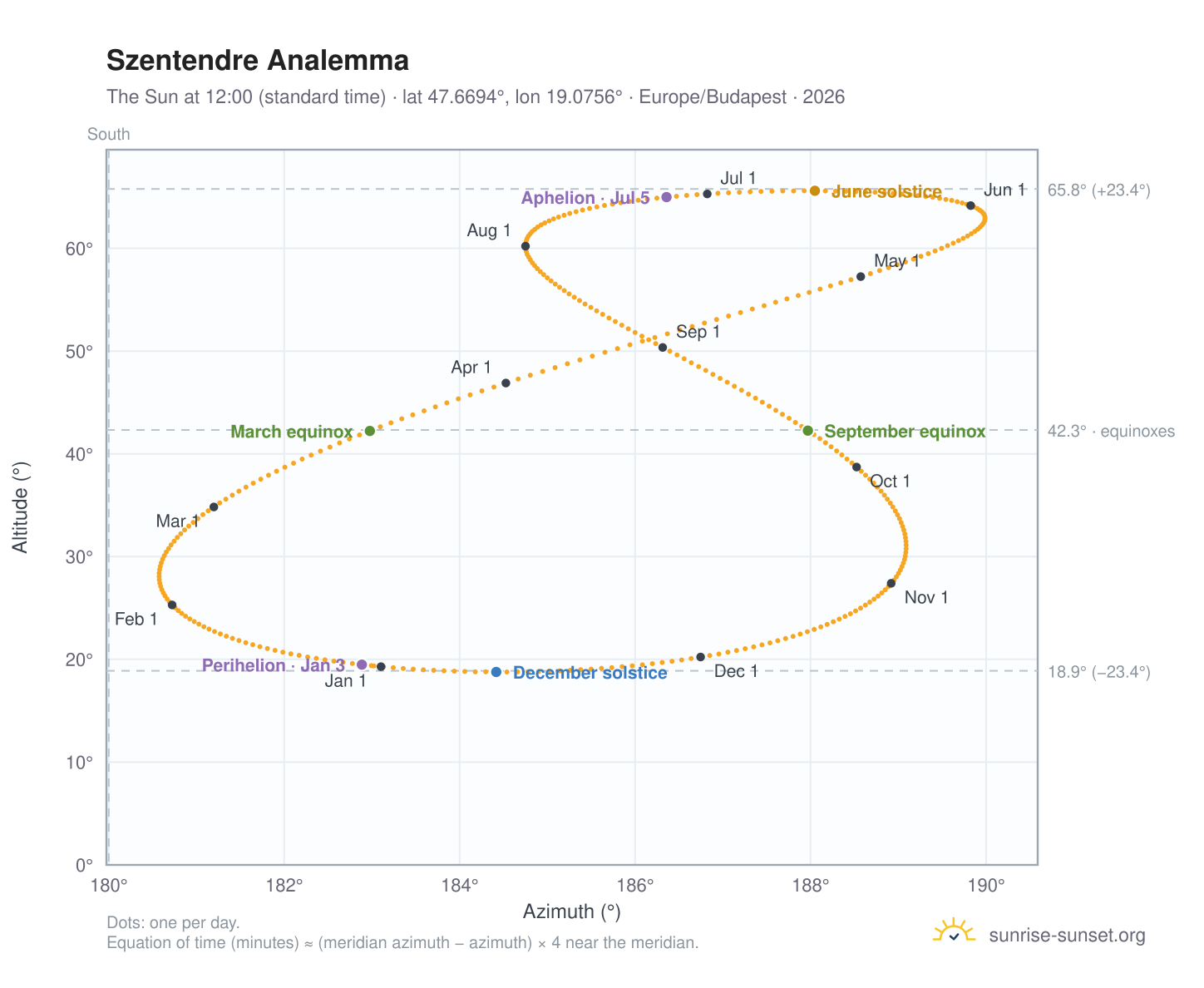 Szentendre analemma chart: the Sun at 12:00 (standard time) through the year