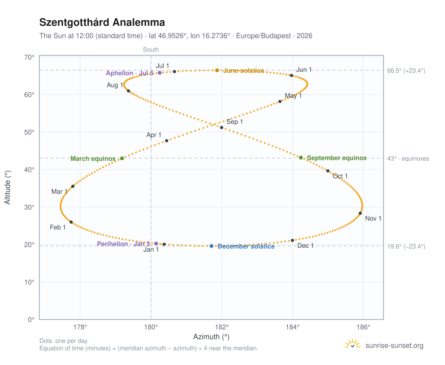 Szentgotthárd analemma chart: the Sun at 12:00 (standard time) through the year