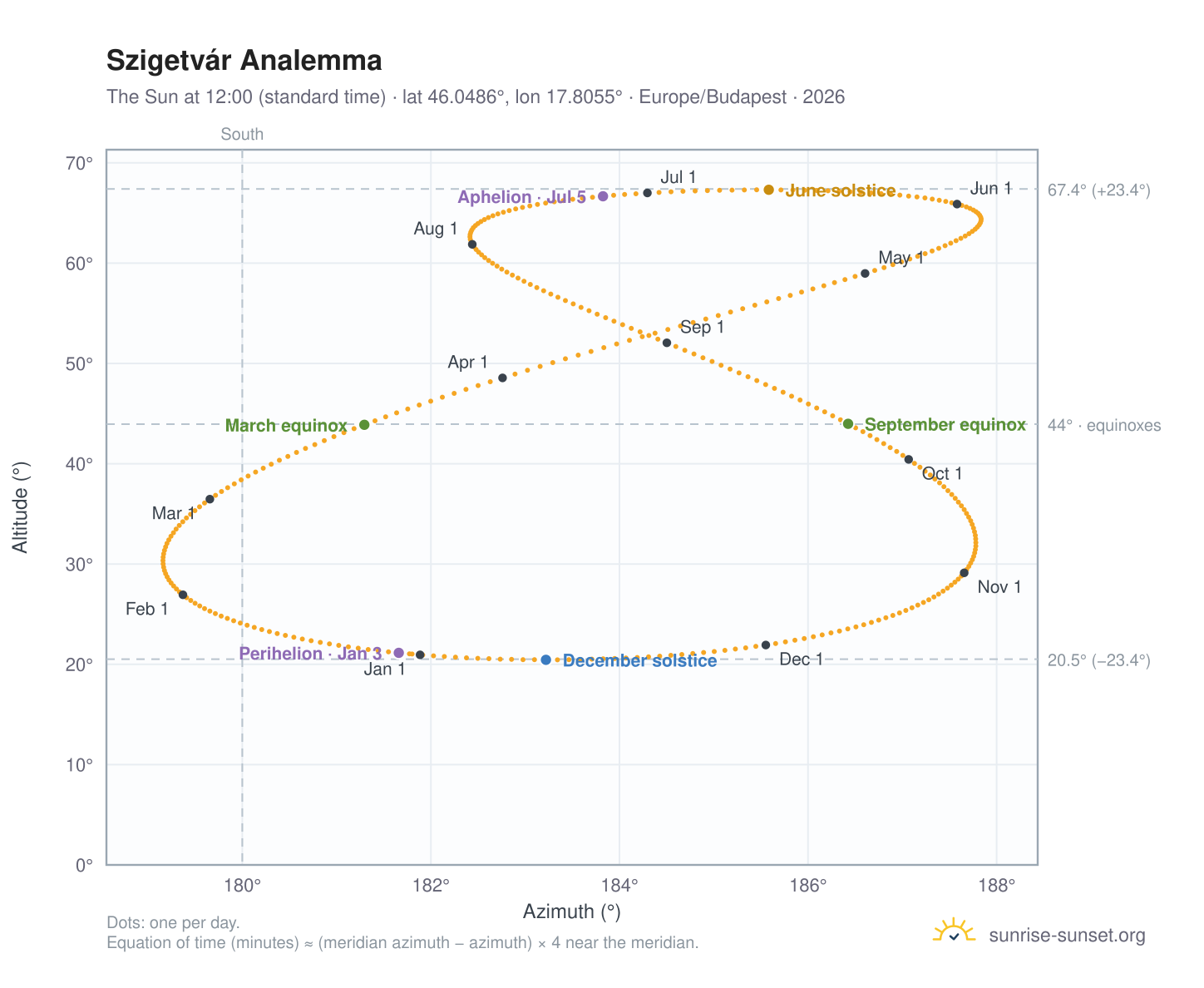 Szigetvár analemma chart: the Sun at 12:00 (standard time) through the year