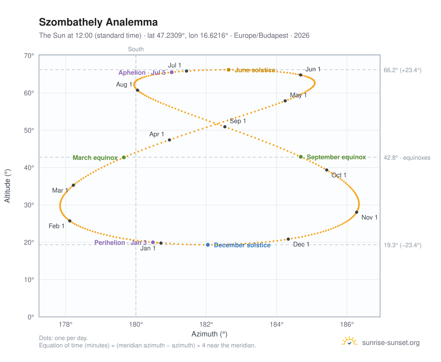 Szombathely analemma chart: the Sun at 12:00 (standard time) through the year