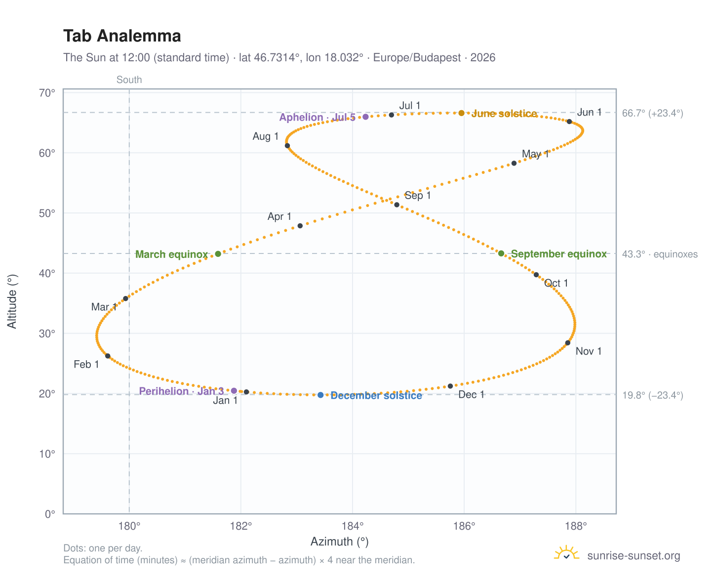 Tab analemma chart: the Sun at 12:00 (standard time) through the year