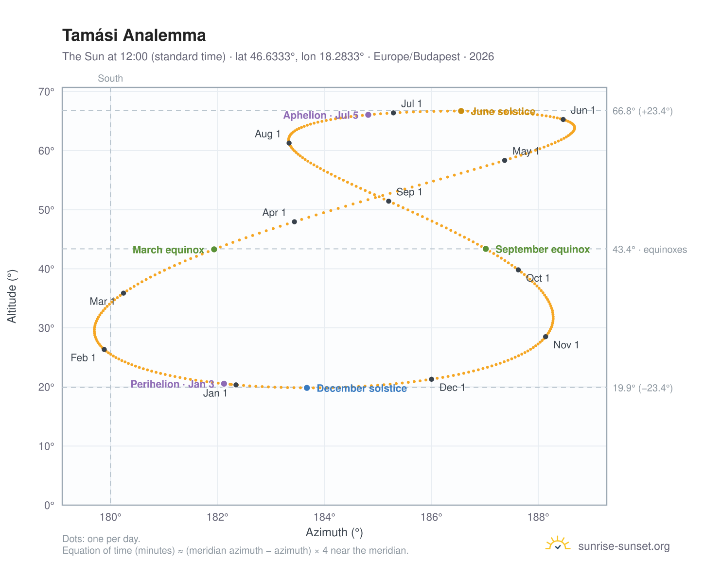 Tamási analemma chart: the Sun at 12:00 (standard time) through the year