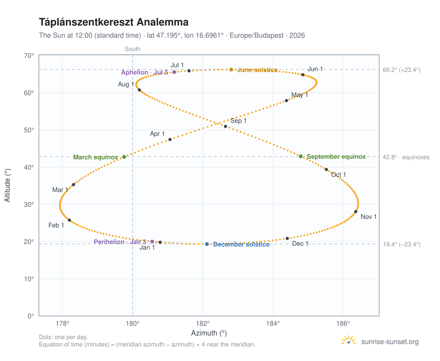 Táplánszentkereszt analemma chart: the Sun at 12:00 (standard time) through the year