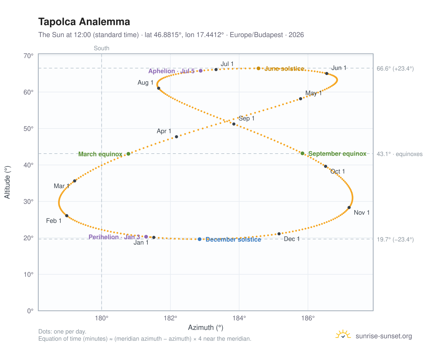 Tapolca analemma chart: the Sun at 12:00 (standard time) through the year