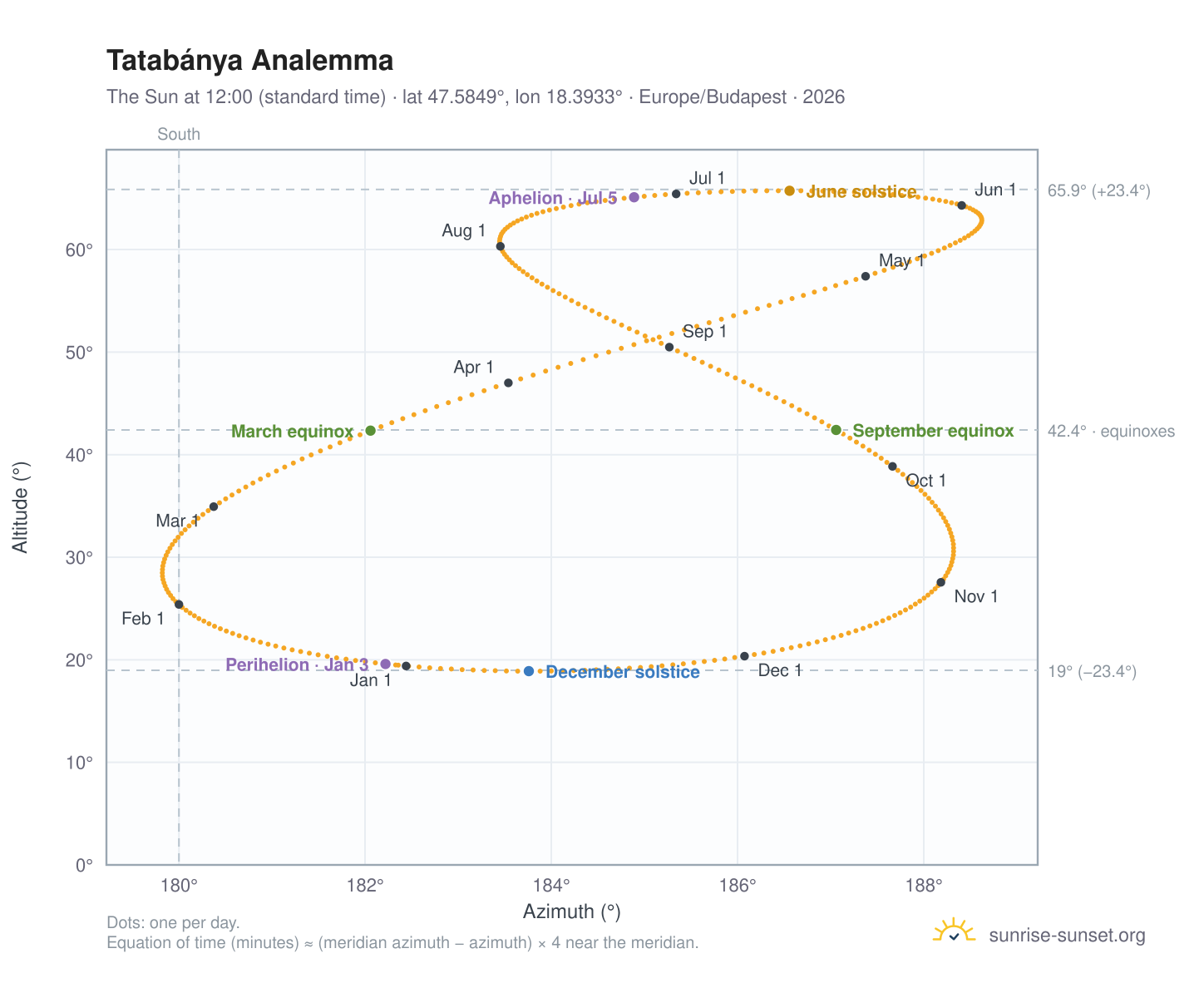 Tatabánya analemma chart: the Sun at 12:00 (standard time) through the year