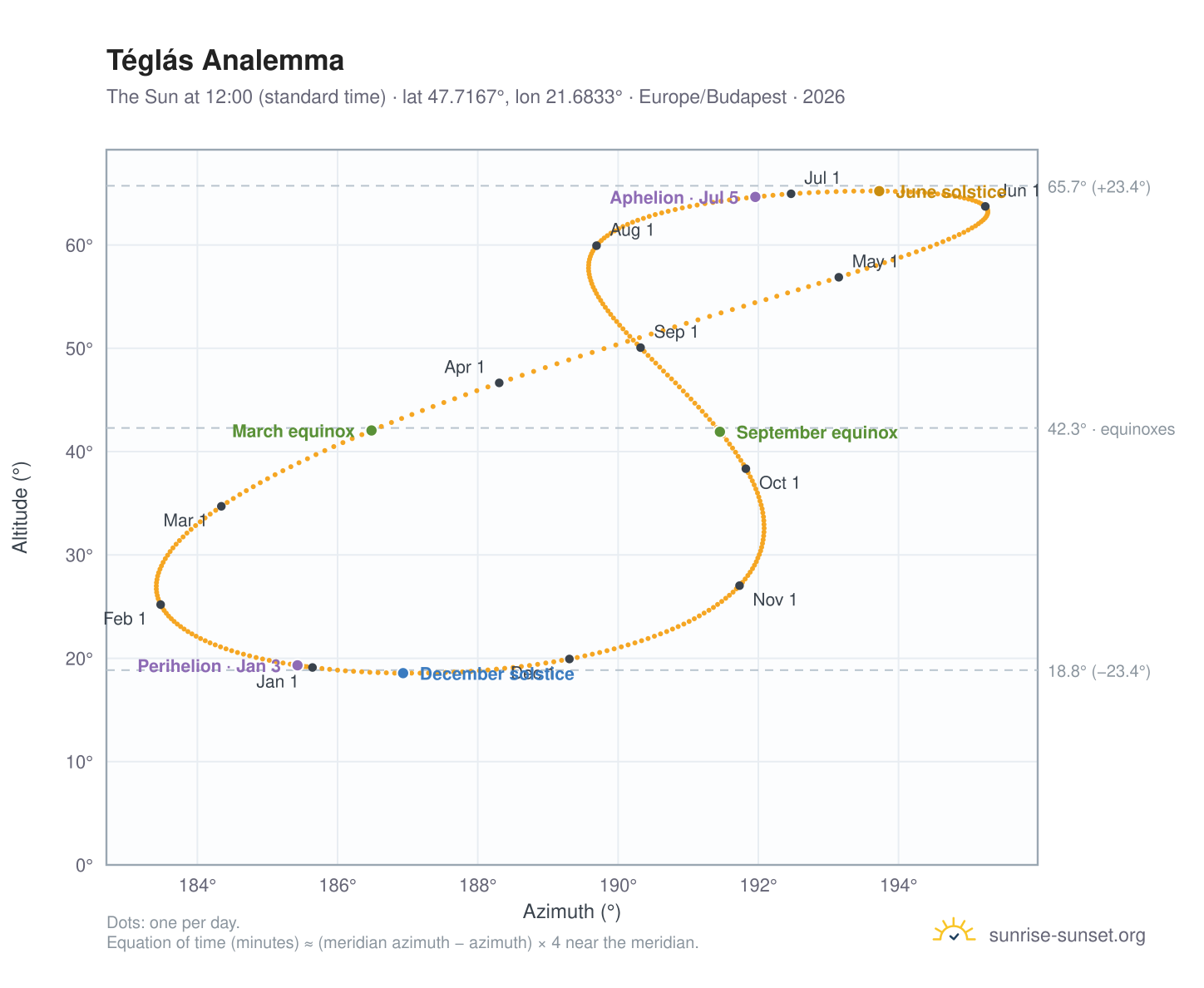 Téglás analemma chart: the Sun at 12:00 (standard time) through the year