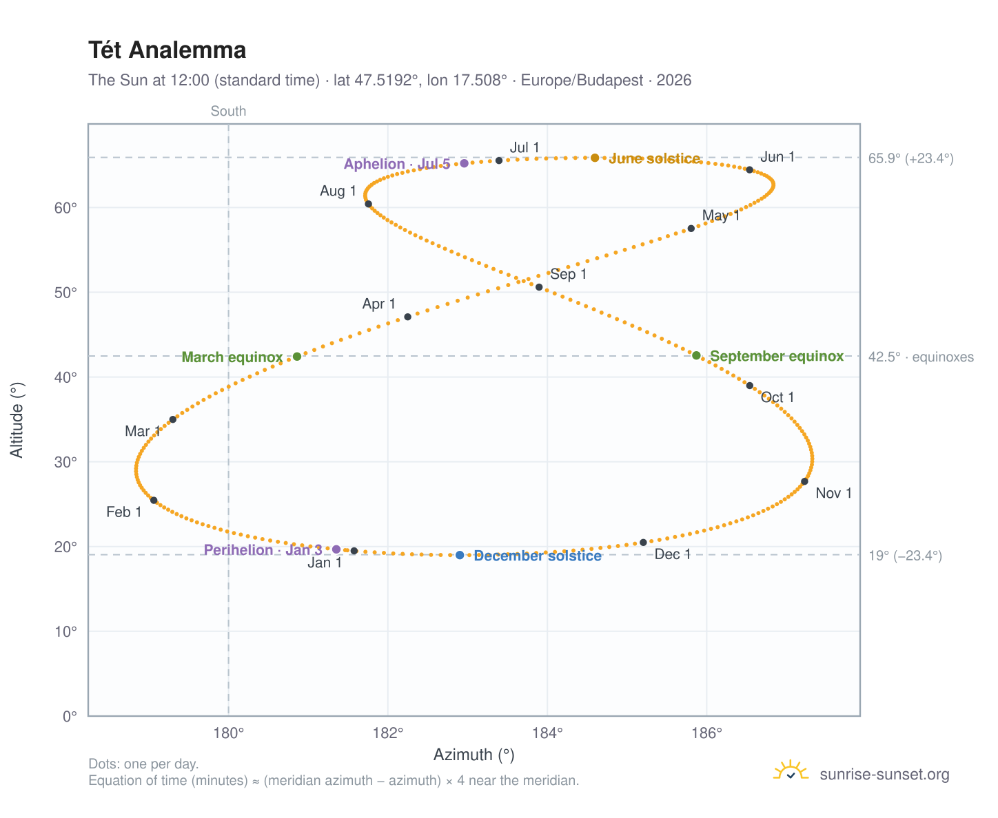 Tét analemma chart: the Sun at 12:00 (standard time) through the year