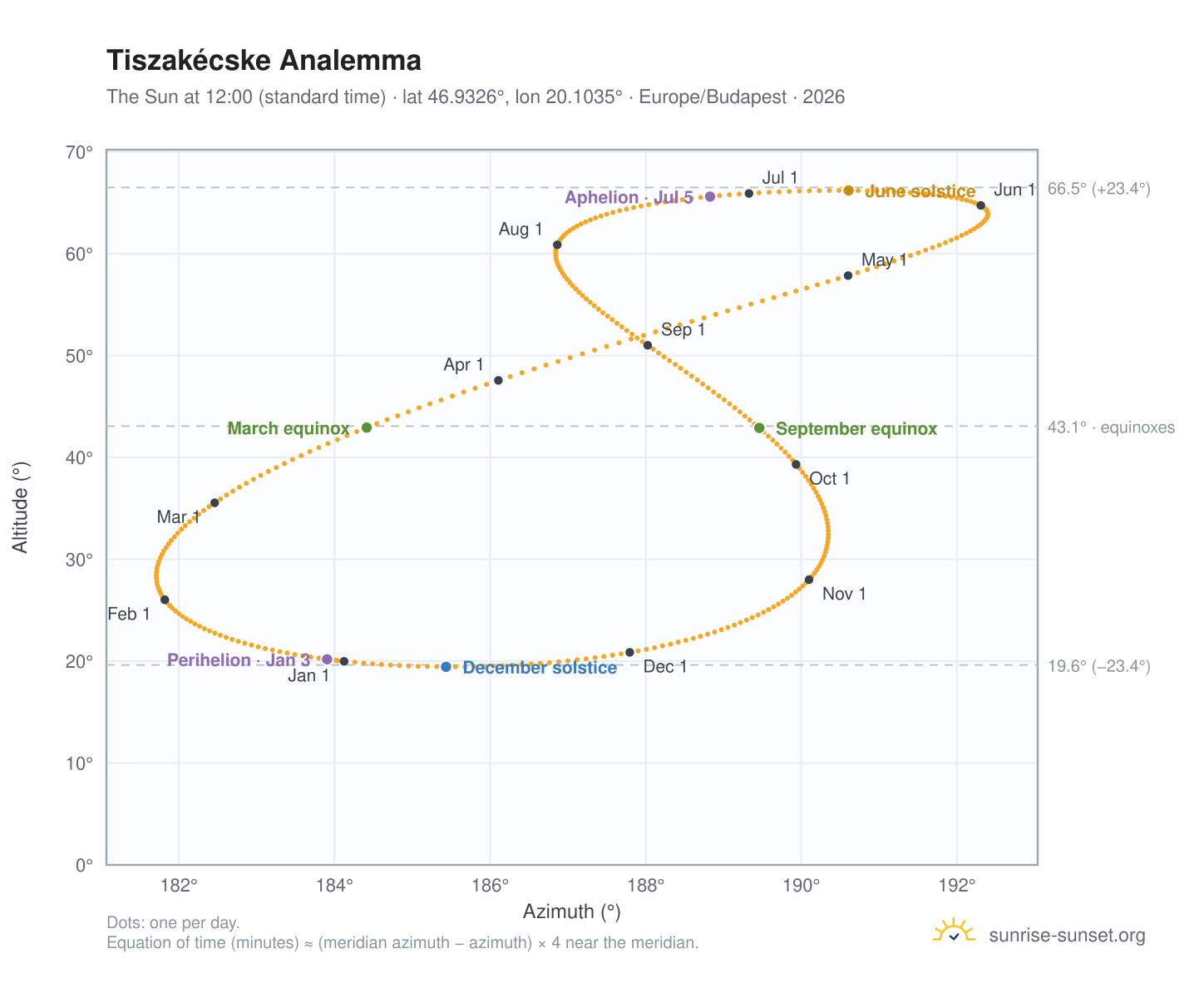 Tiszakécske analemma chart: the Sun at 12:00 (standard time) through the year