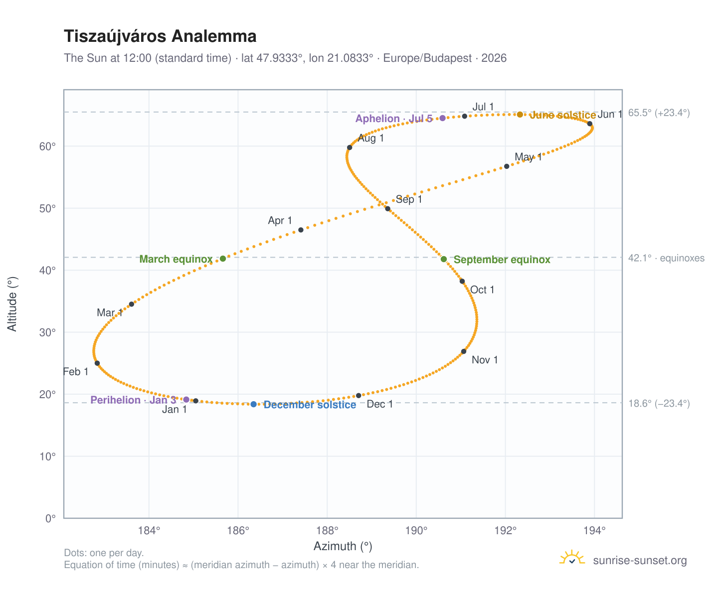 Tiszaújváros analemma chart: the Sun at 12:00 (standard time) through the year