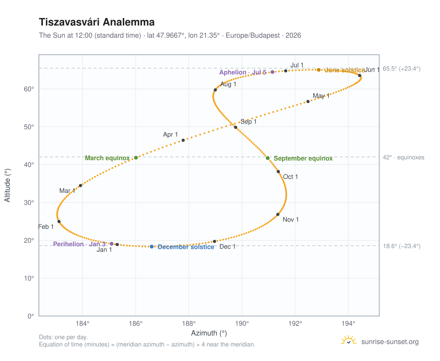 Tiszavasvári analemma chart: the Sun at 12:00 (standard time) through the year