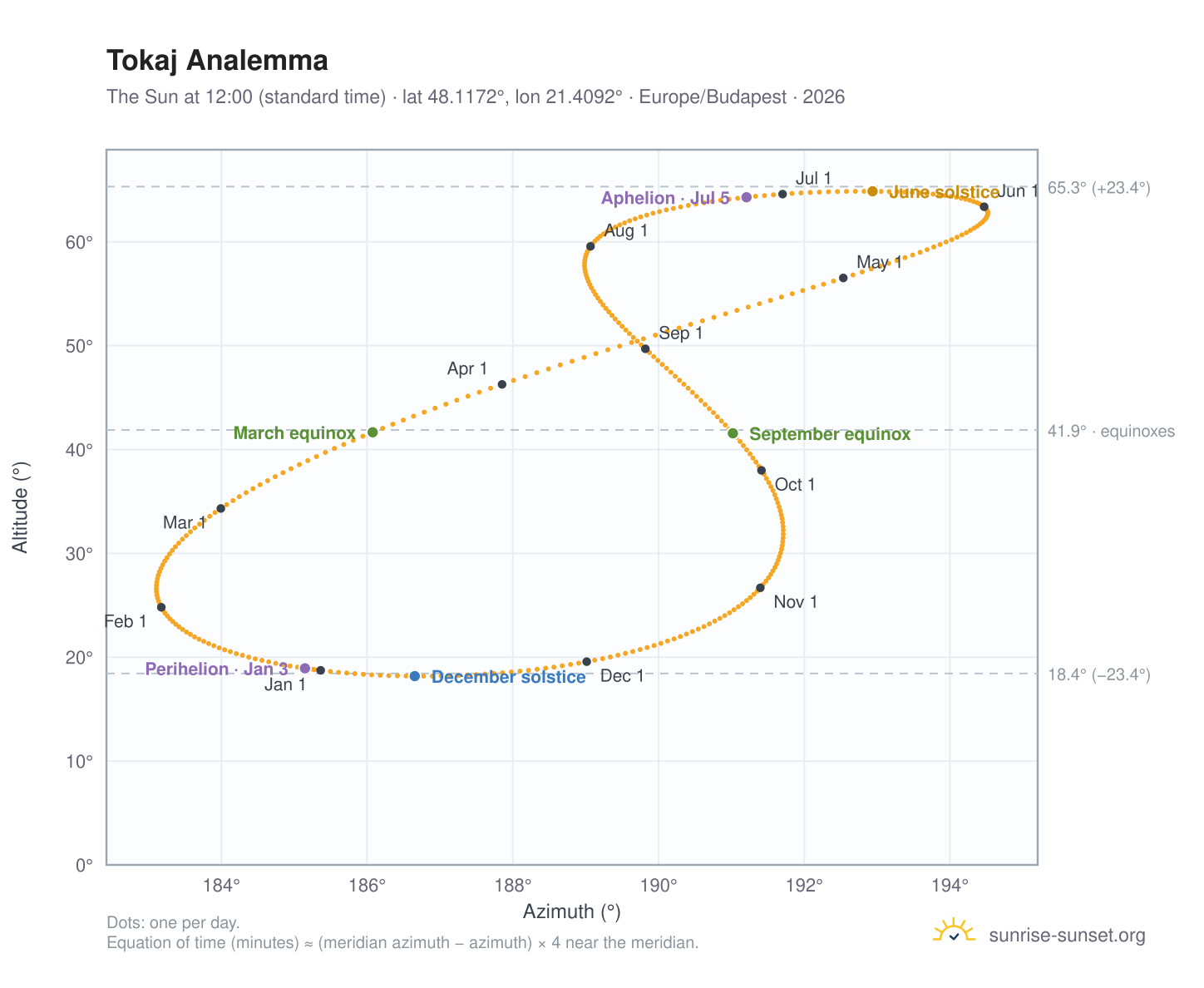 Tokaj analemma chart: the Sun at 12:00 (standard time) through the year