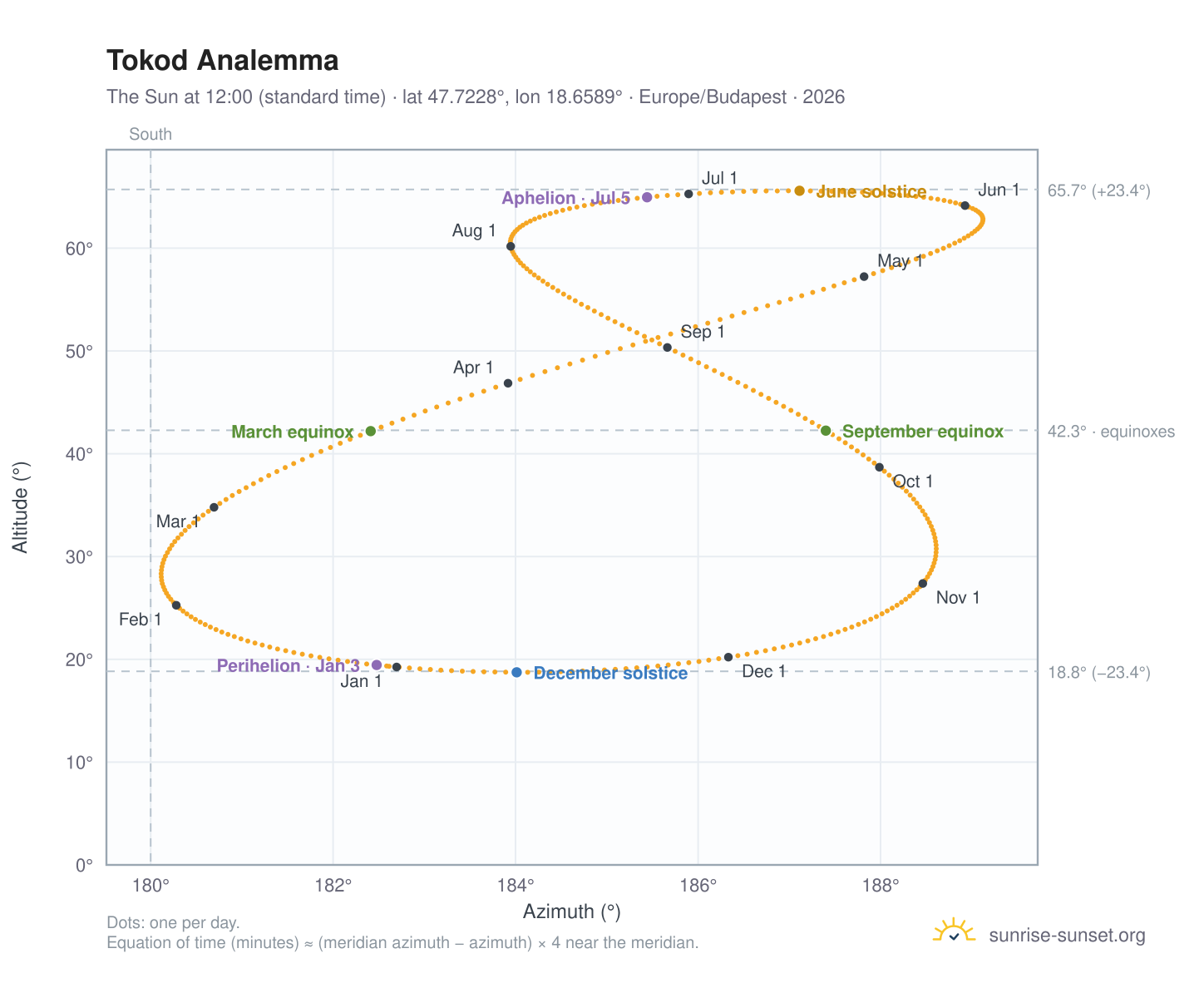 Tokod analemma chart: the Sun at 12:00 (standard time) through the year