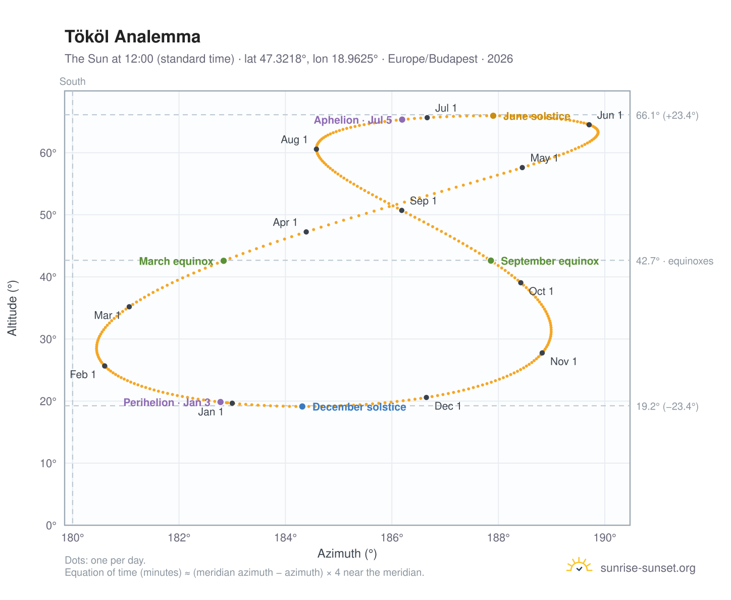 Tököl analemma chart: the Sun at 12:00 (standard time) through the year