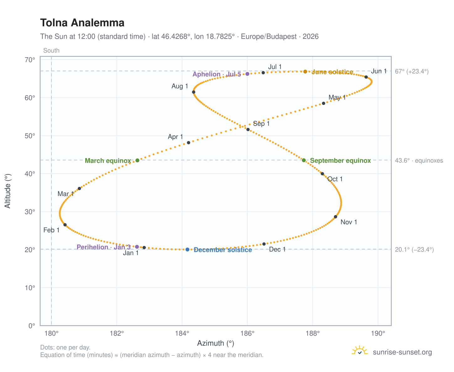 Tolna analemma chart: the Sun at 12:00 (standard time) through the year