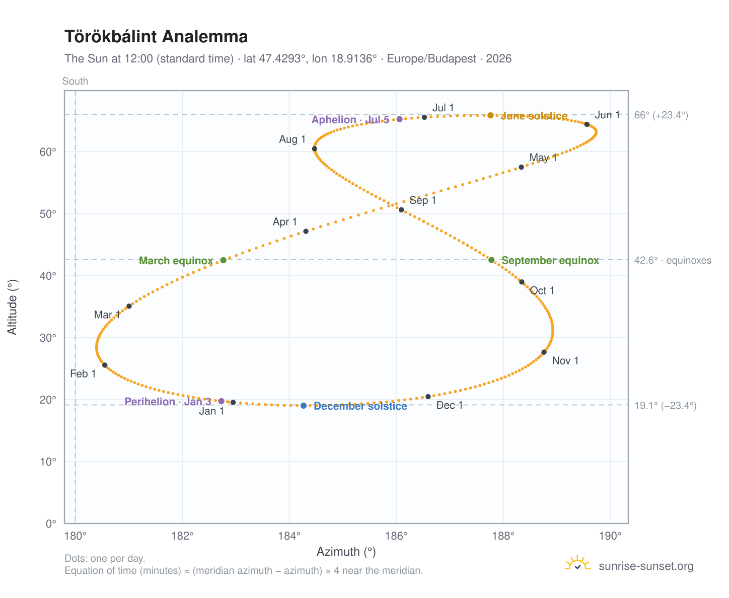 Törökbálint analemma chart: the Sun at 12:00 (standard time) through the year
