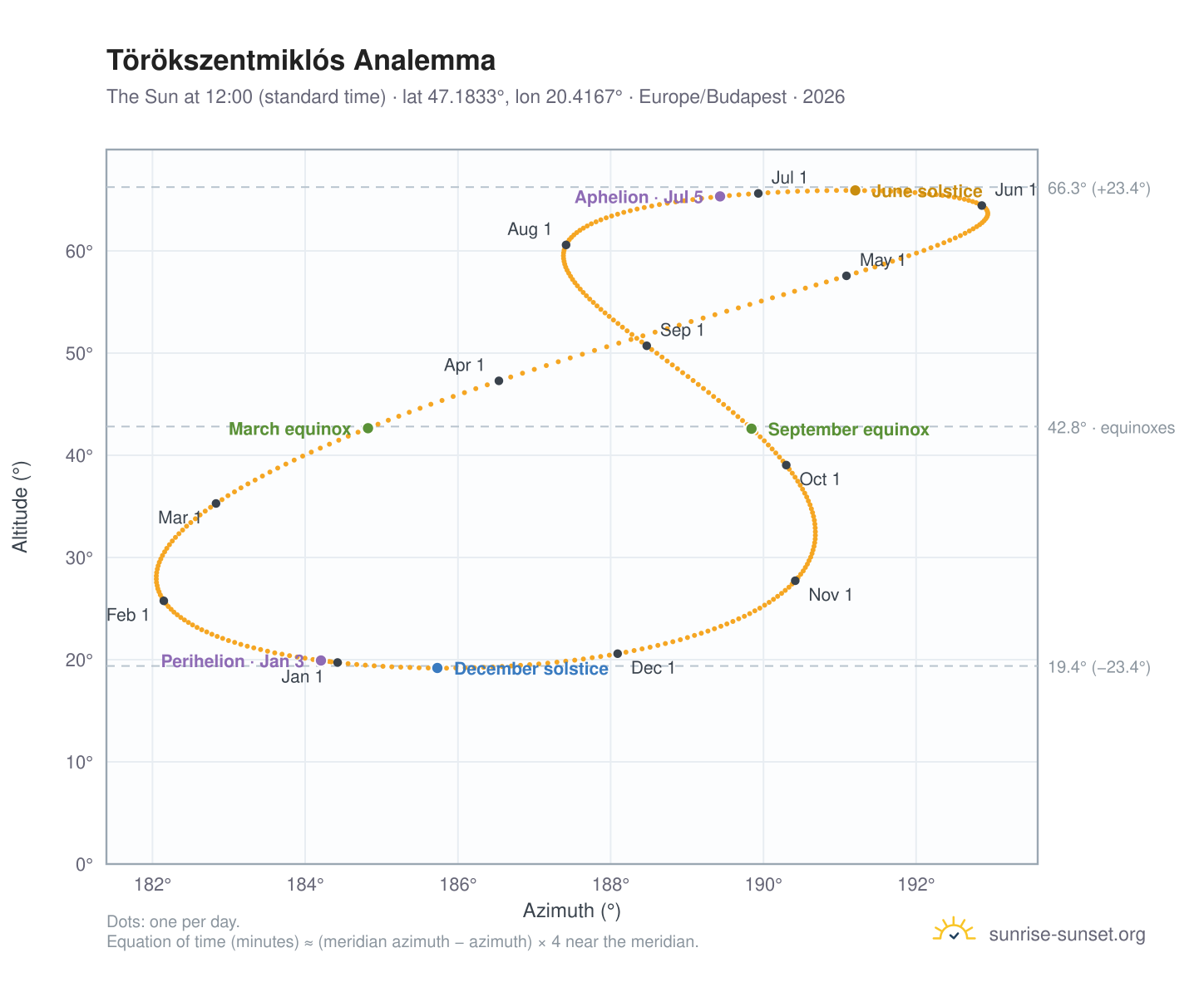 Törökszentmiklós analemma chart: the Sun at 12:00 (standard time) through the year