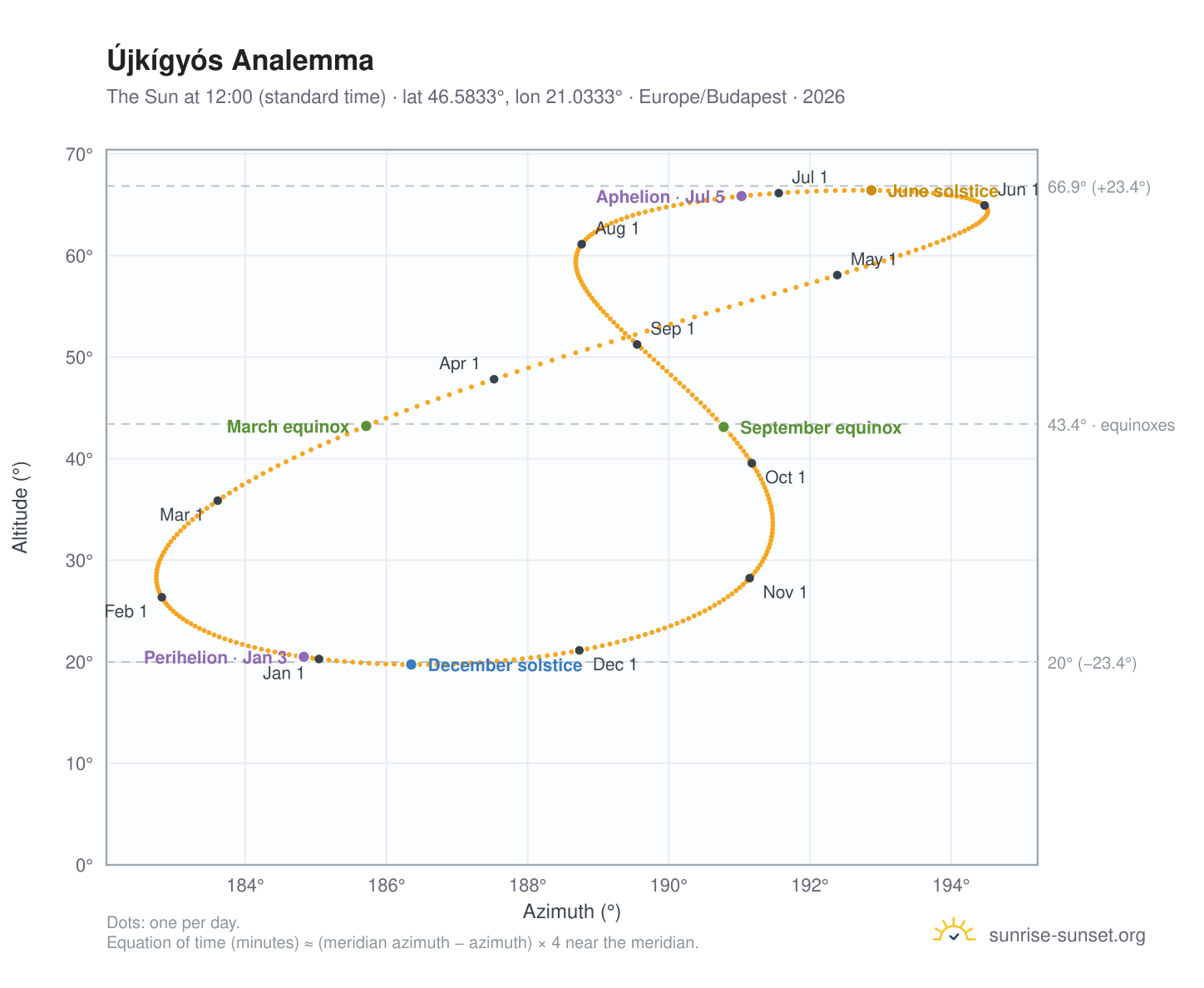 Újkígyós analemma chart: the Sun at 12:00 (standard time) through the year
