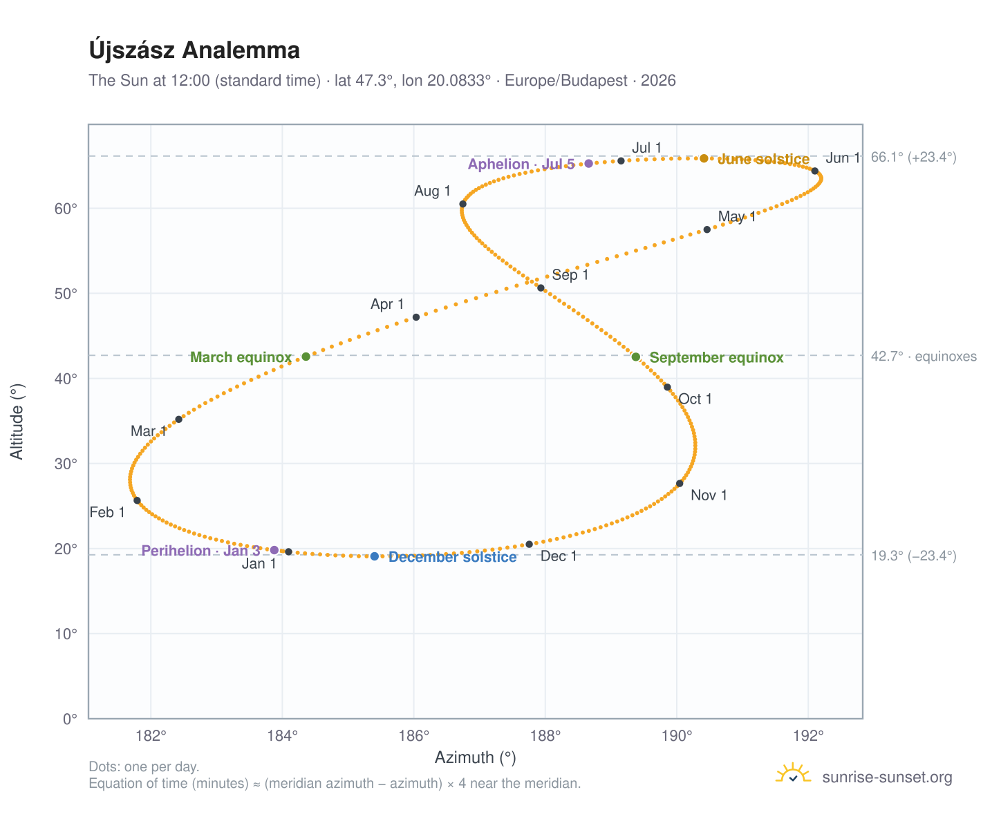Újszász analemma chart: the Sun at 12:00 (standard time) through the year