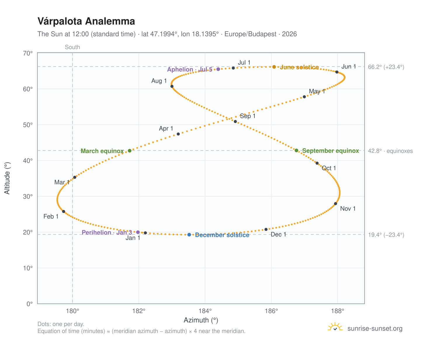 Várpalota analemma chart: the Sun at 12:00 (standard time) through the year