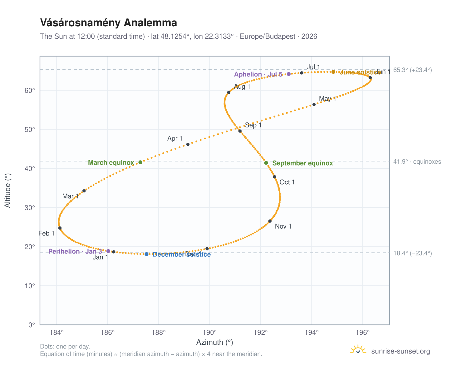 Vásárosnamény analemma chart: the Sun at 12:00 (standard time) through the year