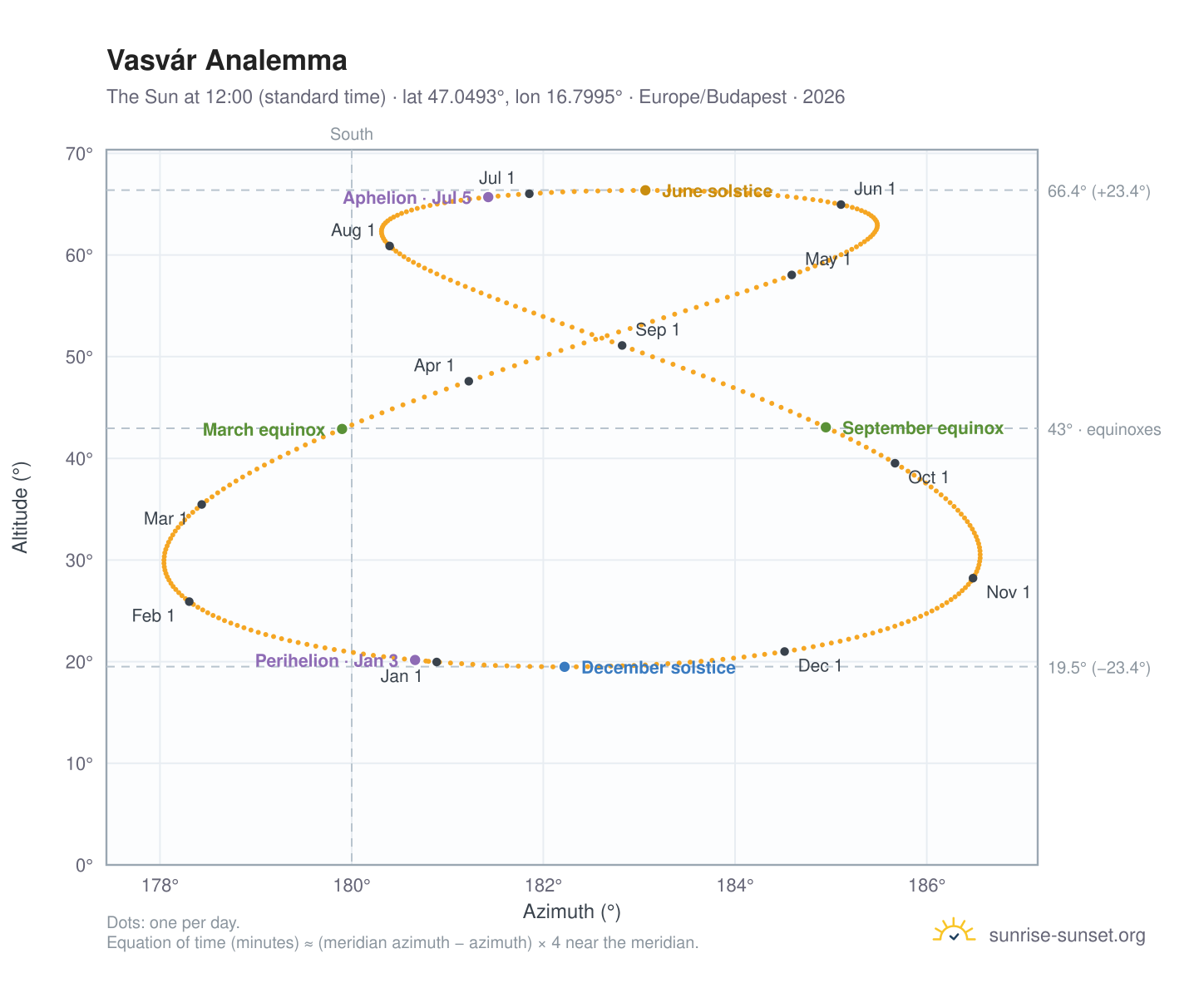 Vasvár analemma chart: the Sun at 12:00 (standard time) through the year