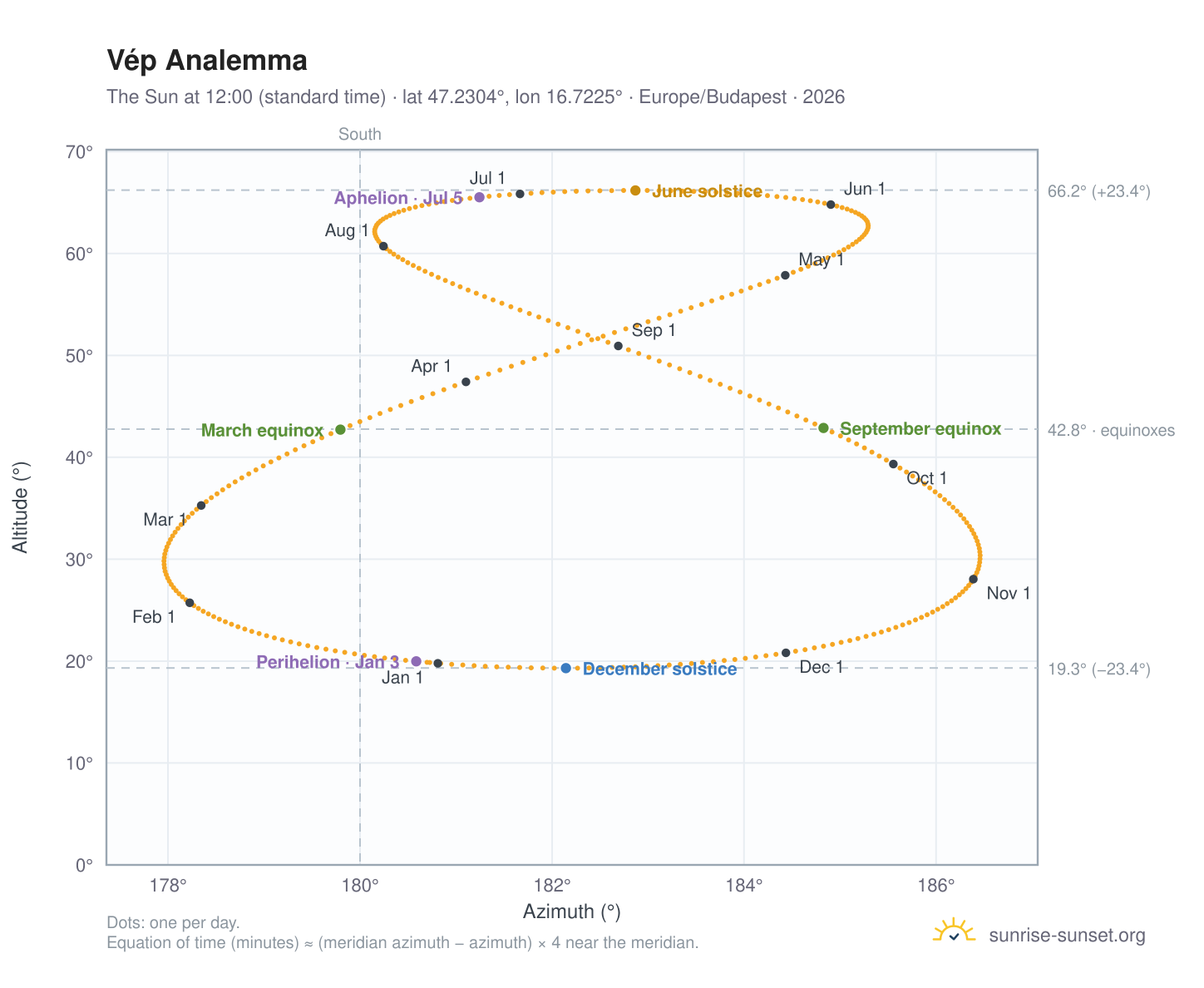 Vép analemma chart: the Sun at 12:00 (standard time) through the year