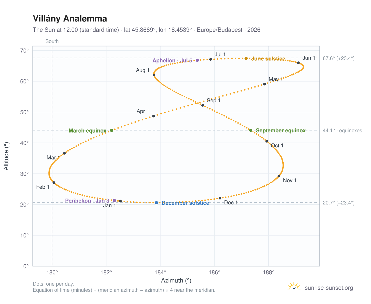 Villány analemma chart: the Sun at 12:00 (standard time) through the year