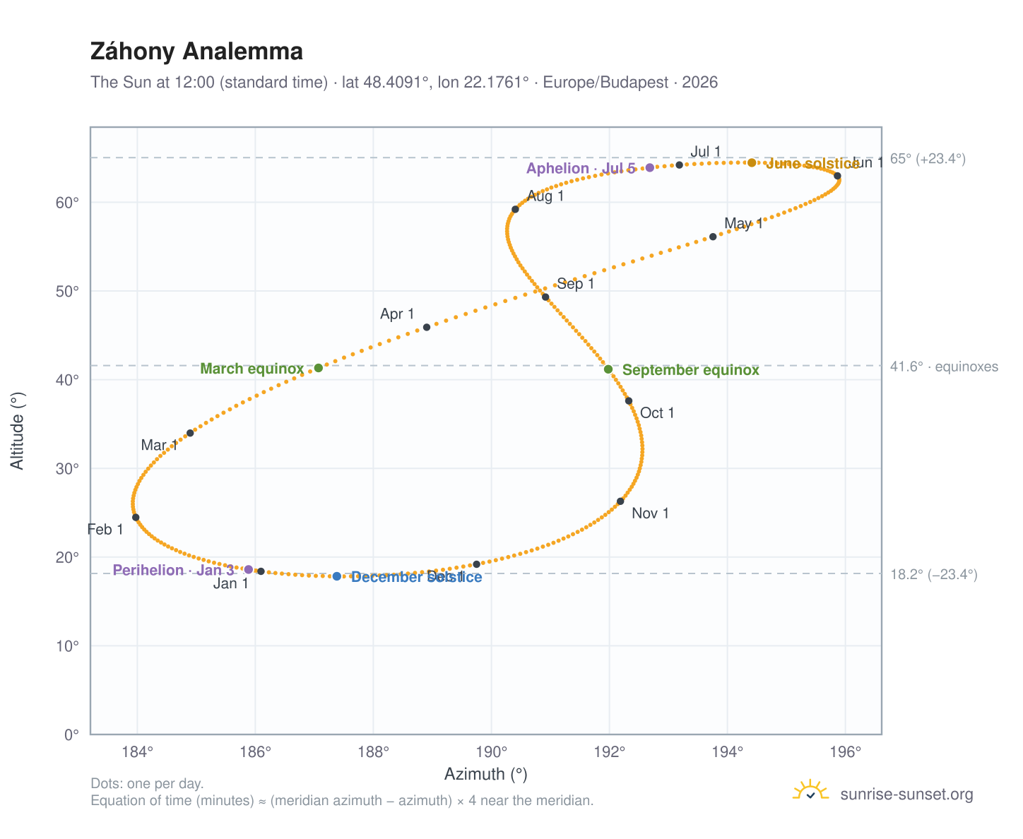 Záhony analemma chart: the Sun at 12:00 (standard time) through the year