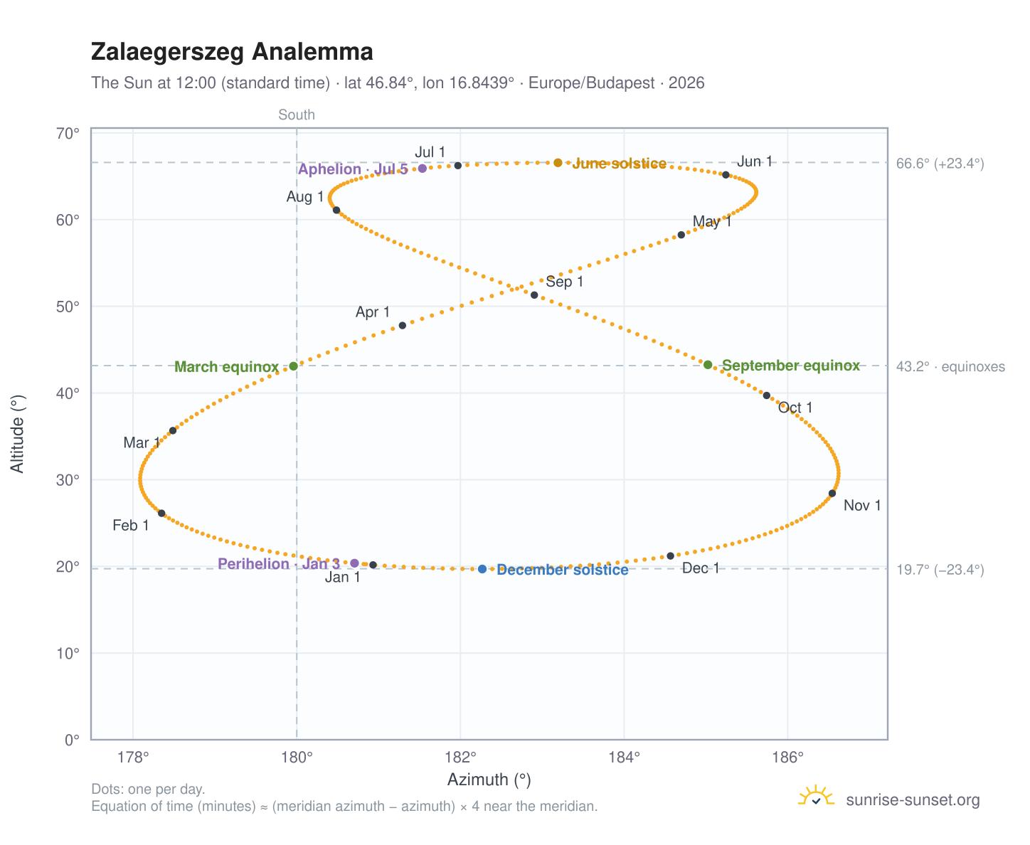 Zalaegerszeg analemma chart: the Sun at 12:00 (standard time) through the year