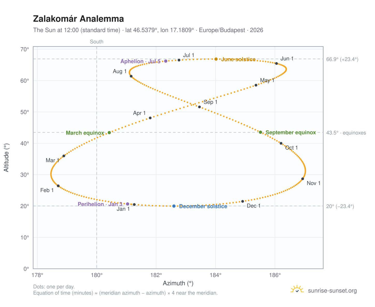 Zalakomár analemma chart: the Sun at 12:00 (standard time) through the year