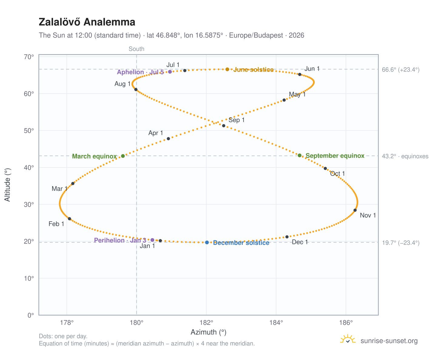 Zalalövő analemma chart: the Sun at 12:00 (standard time) through the year