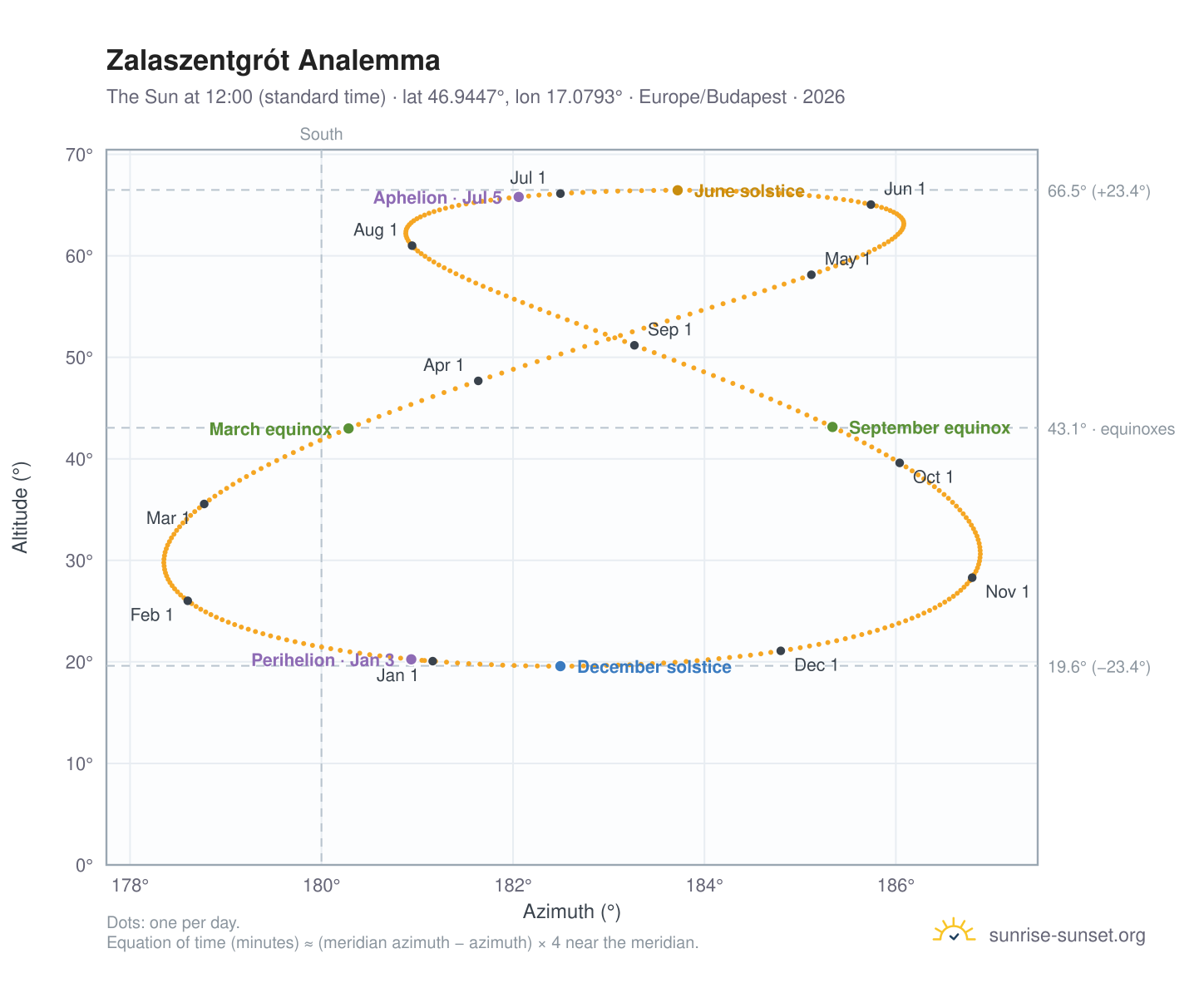 Zalaszentgrót analemma chart: the Sun at 12:00 (standard time) through the year