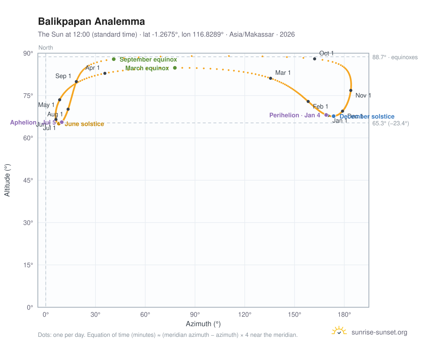 Balikpapan analemma chart: the Sun at 12:00 (standard time) through the year