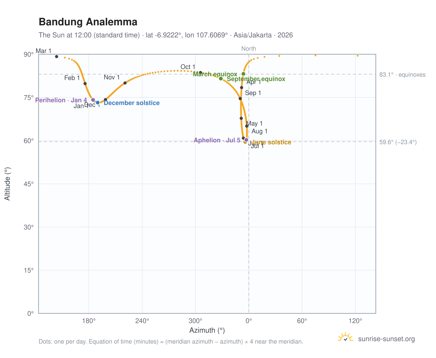 Bandung analemma chart: the Sun at 12:00 (standard time) through the year