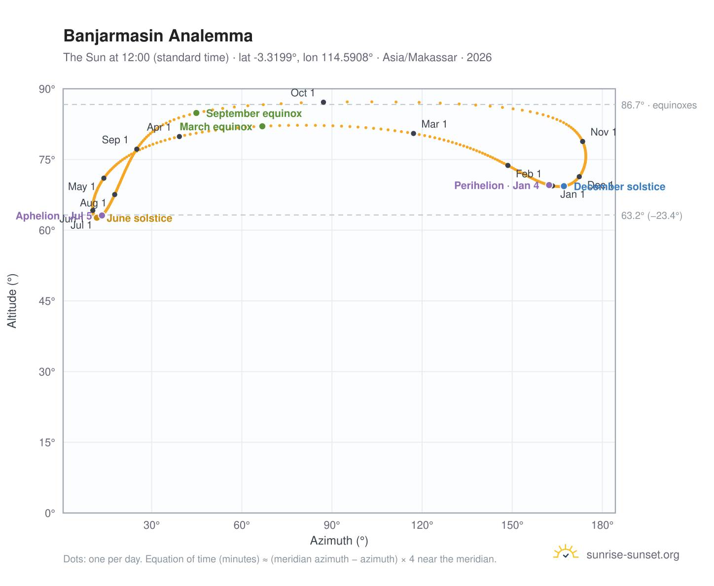 Banjarmasin analemma chart: the Sun at 12:00 (standard time) through the year
