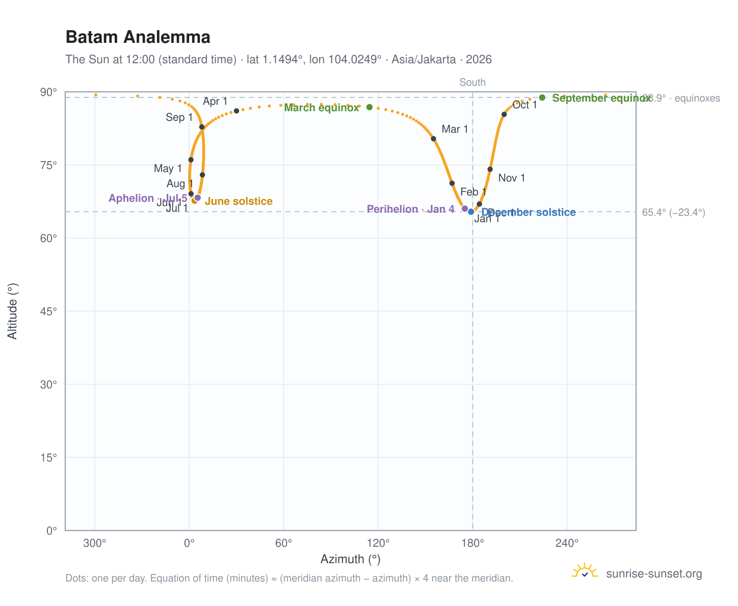 Batam analemma chart: the Sun at 12:00 (standard time) through the year